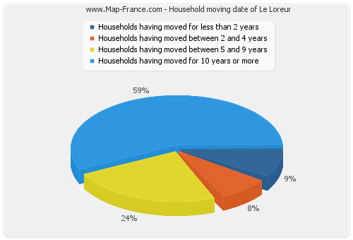 Household moving date of Le Loreur